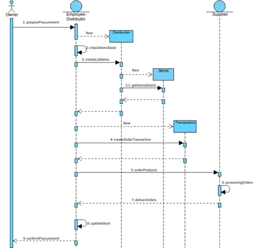 Sequence AE | Visual Paradigm User-Contributed Diagrams / Designs